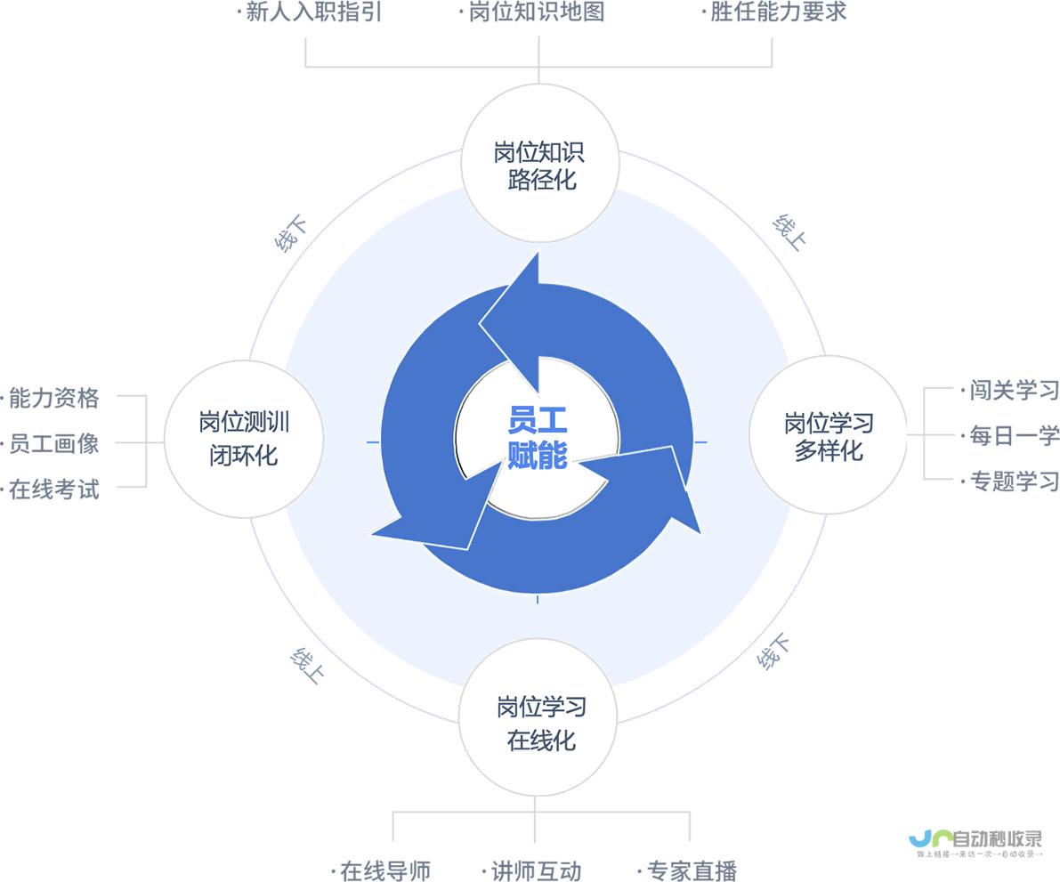 全方位的技术支持